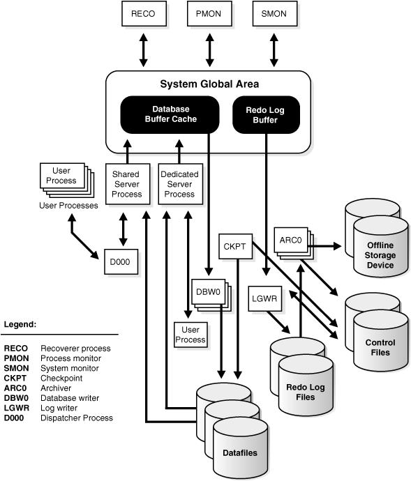 Prozessmodell Oracle 1(3) Quelle: Oracle Dokumentation h_da Prof. Dr.