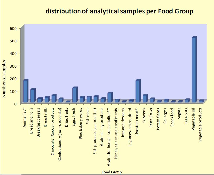 EFSA Scientific Opinion 2012 Datensammlung: Anzahl der Proben je Lebensmittelgruppe 26 Lebensmittelgruppen