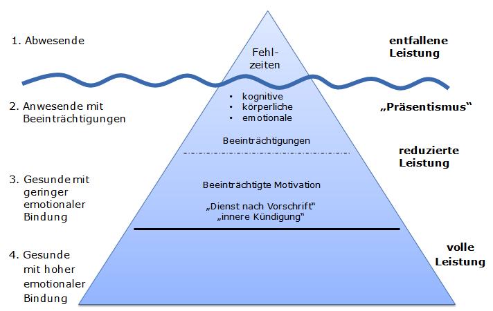Eisbergmodell zur