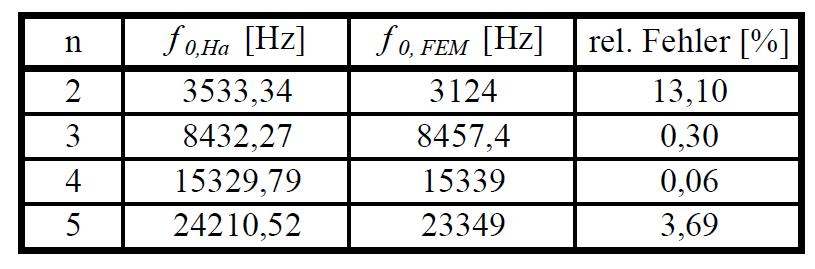 Experimentelle Untersuchung von Lagerschäden 55 Tabelle 7: Vergleich der Eigenfrequenzen aus Handrechnung und Simulation Die Abbildung 25 zeigt die Biegeschwingformen des Außenrings für die ersten 4