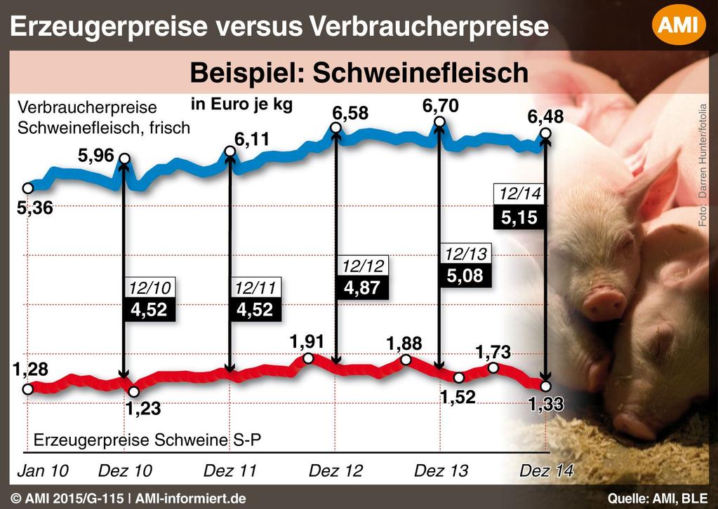 Erzeuger: 2013: 1,70 /kg Verbraucher 2013: 5,89 /kg Spanne: 2013: 4,19 /kg