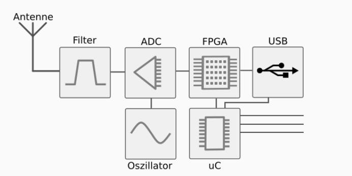 Der echte SDR Datenraten bis einige GBit KEIN HF Frontend Beispiel: HPSDR (Mercury, Hermes), Perseus, Kiwi-SDR oder LAN oder PCIe IQ Signal Mit Bedienteil: z.b: IC7300 36 khz ZF!