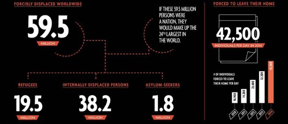 Globale Fluchtdimensionen (UNCHR 2015) 86% der Geflüchteten bleiben in ihren