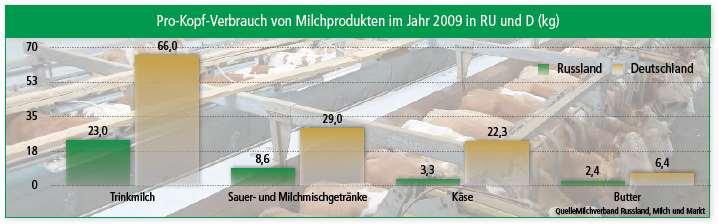Pro-Kopf-Verbrauch von Milchprodukten Der Pro-Kopf-Verbrauch in