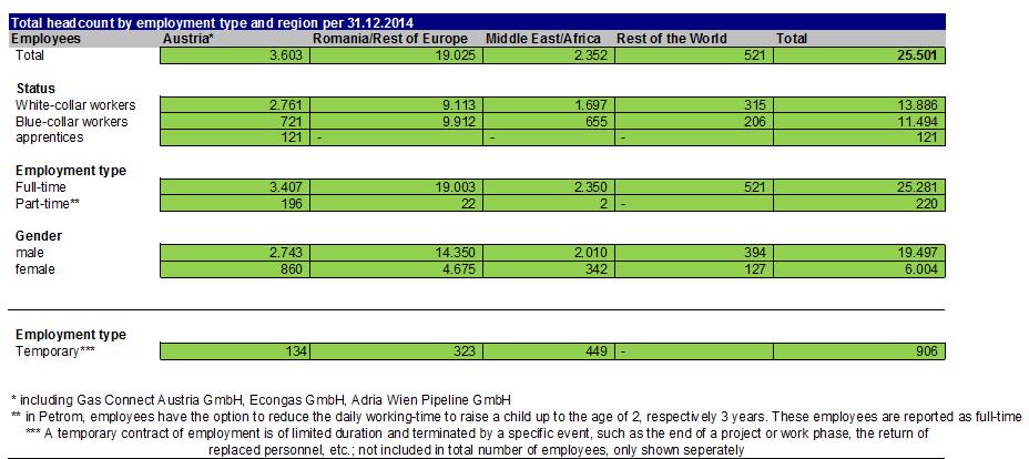 Anzahl der freigestellten Betriebsräte zum 31.12.2014: 9 (exkl. Gas Connect Austria GmbH, EconGas GmbH, Adria-Wien Pipeline GmbH) 8. Aufwand für Investor Relations. Beschreibung der IR Aktivitäten (u.