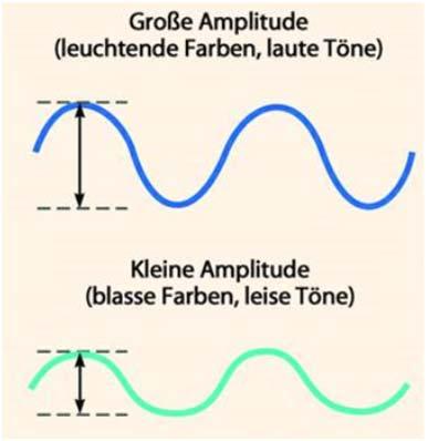 Schallwellen unterscheiden sich in ihrer Frequenz und Amplitude, die wir als Unterschiede in der Tonhöhe und der Lautstärke wahrnehmen. Prof. Dr.