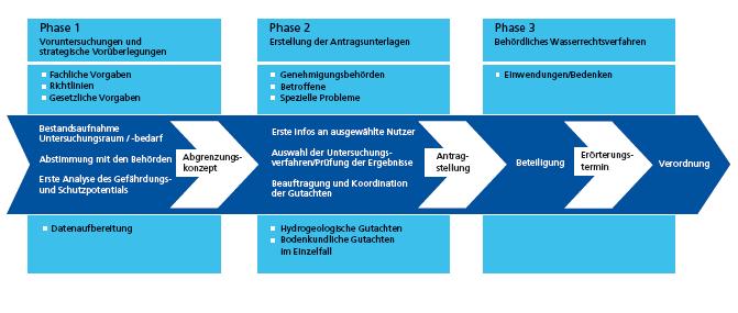 3. Ablauf des Verfahrens und Beteiligung Drei Phasen des Verfahrens Abb.