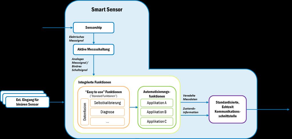 Datenfusio n Vom Standard-Sensor zum Smart Sensor für Industrie 4.