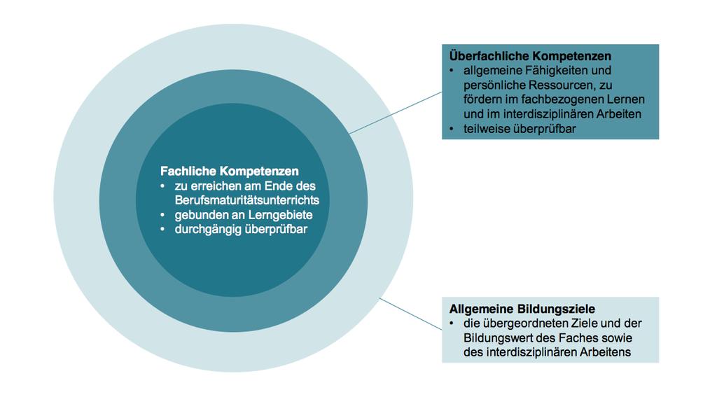 terrichts bei. Dies äussert sich insbesondere in der Verbindlichkeit der Lerngebiete und Kompetenzen auf Ebene der Fächer sowie in der Neustrukturierung der fachspezifischen Rahmenlehrpläne.