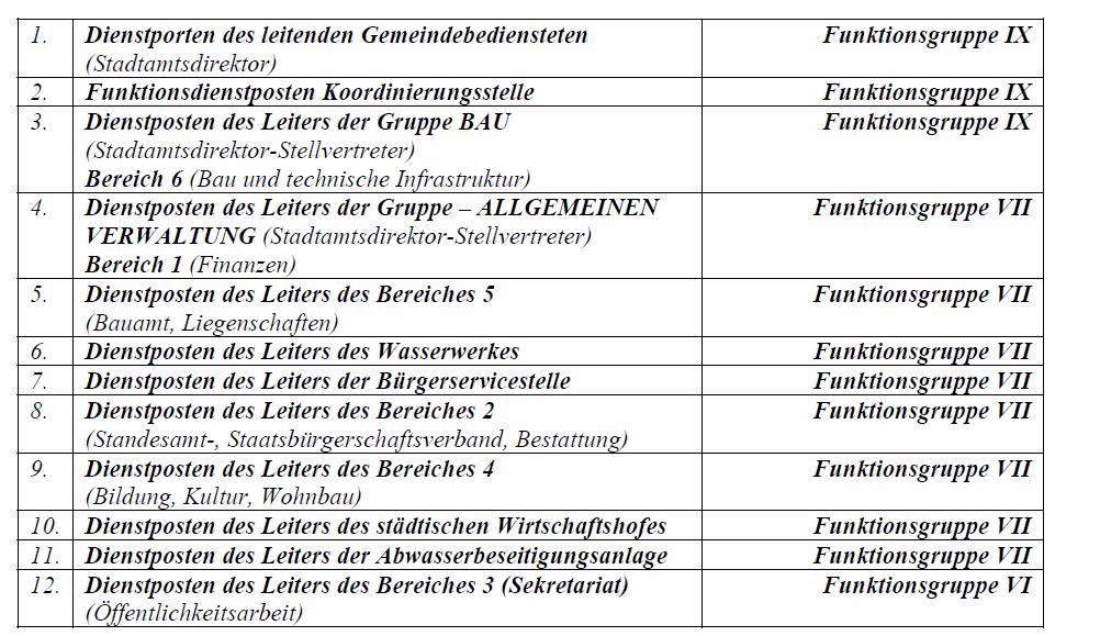 a) Änderung Dienstpostenplan Beschluss: Über Antrag des Bürgermeisters, ist der Gemeinderat mehrheitlich damit einverstanden, den Dienstpostenplan der Stadtgemeinde Langenlois zu ändern und den