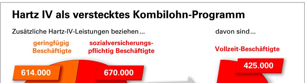 Bundesweit von Juli 2009 bis Juni 2010 (nach Angaben der Bundesregierung): 7,5 Mrd.