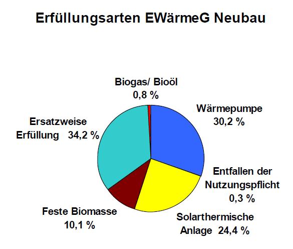 Neubau: Bioerdgas spielt keine Rolle Betrifft nur 1 % der Gebäude in Deutschland Investoren weichen aus wirtschaftlichen Erwägungen häufig auf Ersatzmaßnahmen, insbesondere die Übererfüllung des