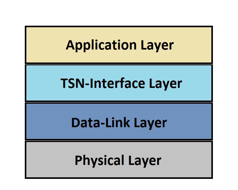 5 Simulationsmodell für SERCOS III mit TSN Interface Zugriff auf OSI-Layer 2 (auf dem unterschiedliche Protokolle verwendet werden können, z.b. Best-Effort oder TT).
