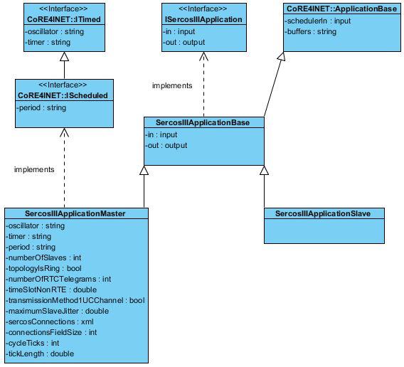 5 Simulationsmodell für SERCOS III mit TSN Interface spezifiziert und ist abgeleitet von dem CoRE4INET Basismodul für Anwendungen ApplicationBase, welches wiederum von dem OMNeT++ Basismodul