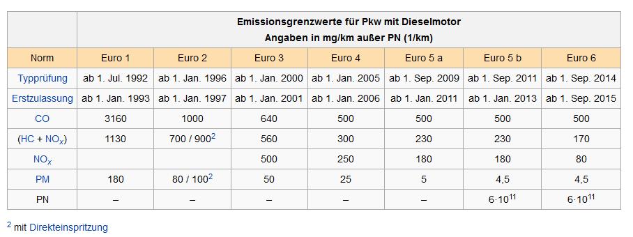 Abgasgrenzwerte für