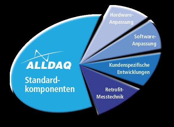 Software-Anpassungen Im Lieferumfang Ihrer ALLDAQ Hardware erhalten Sie bereits eine umfangreiche Software-Unterstützung, die kontinuierlich ausgebaut wird.