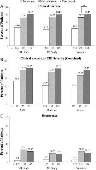 Clinical success (A) by Clostridium difficile infection (CDI) severity in the combined studies (B) and recurrence (C). Tolevamer:.