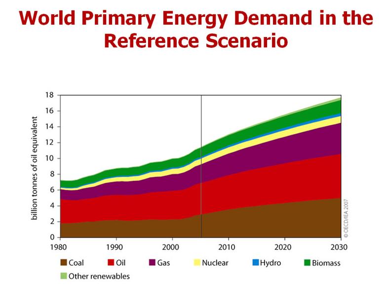 Energiebedarf und CCS ( Carbon Capture & Storage ) Fossile Brennstoffe und CO2 Primärenergiebedarf (weltweit) im