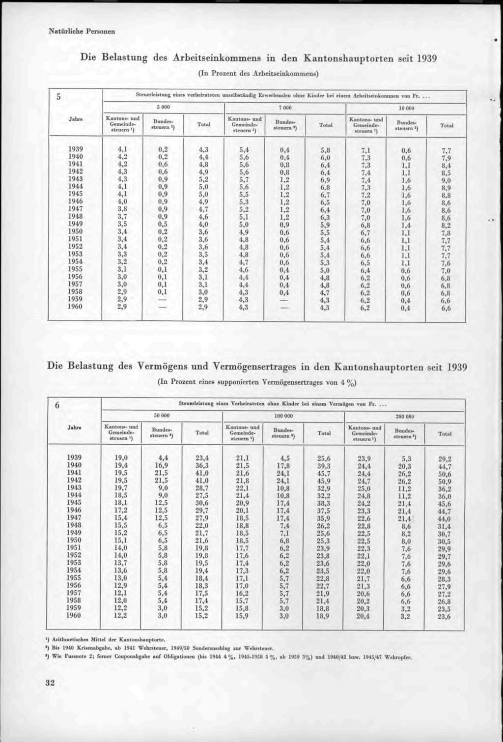 Natürliche Personen Die Belastung des Arbeitseinkommens in den Kantonshauptorten seit 1939 (In Prozent des Arbeitseinkommens) 5 St( uerleimung eiocs verheirateten unselbilandig Erwerbenden ohne