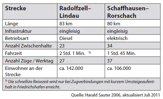 Mängel und Unterschiede in der Leistungsfähigkeit * von Harald Sauter, Uhldingen-Mühlhofen, Mitglied im Fahrgastverband PRO BAHN, 2005