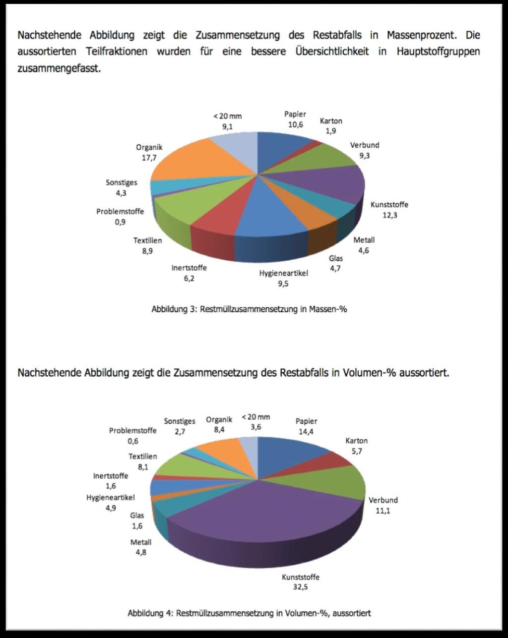 3.5 Restmüllanalyse des Landes 2012/2013 Ende 2012, Anfang 2013 führte das Land Steiermark wieder eine umfassende Restmüllanalyse in repräsentativen steirischen Gemeinden durch.