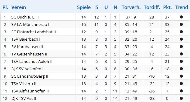 15 Spiele - 33 Punkte und Platz 2 in der Reserverunde 2. MANNSCHAFT Die zweite Mannschaft des SV Landshut-Münchnerau hat nach 15 Spieltagen 33 Punkte auf dem Konto und kann mit dem 2.