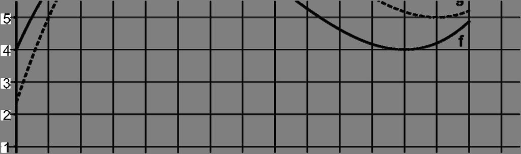 (7 Punkte) In der Abbildung 2 ist neben dem Graphen der Funktion f, der Fraukes subjektive Leistungsfähigkeit beschreibt, der Graph einer weiteren Funktion g