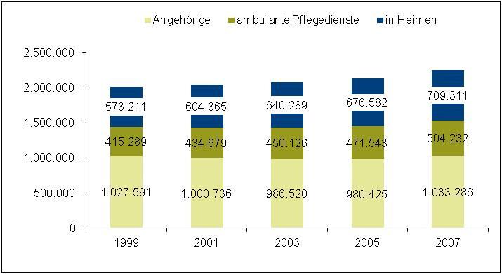 Pflege durch Angehörige, ambulante Pflegedienste und in Heimen (1999-2007) Quelle: Statistisches