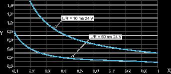 DC-3 () X : Y : Strom (A) Millionen Betriebszyklen () DC-3: Schalten von Elektromagneten, L/R 2 x (Ue x Ie) in ms, Ue: