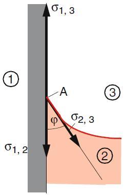 Grenzflächen und Haftspannung Berührpunkt aller drei Phasen: 1 fest 2 flüssig 3 gasförmig Oberflächenspannungen: σ 1,2, σ 1,3, σ 2,3