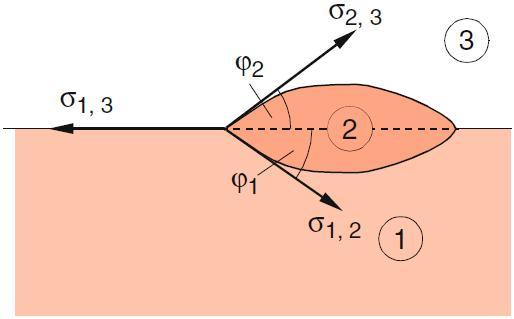 Grenzflächen und Haftspannung nicht mischbare Flüssigkeiten: σ 1,3 = σ 2,3 cosϕ 2 + σ 1,2 cosϕ 1 σ 1,3