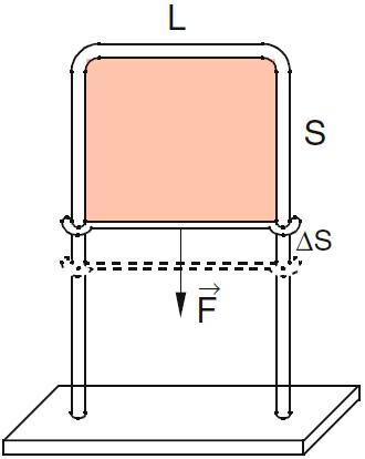 Oberflächenspannung Messung der Oberflächenenergie ε: Die Oberfläche A der Flüssigkeitslamelle ist: A = 2 L s Arbeit, um den Bügel zu