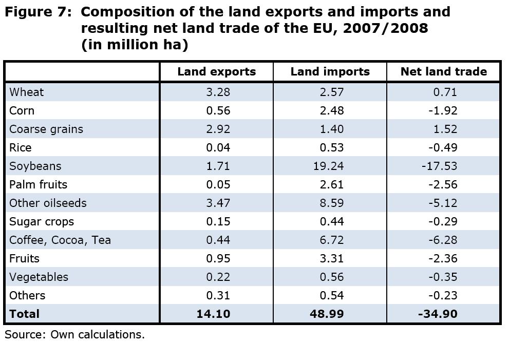 2008 Defizit 2000: 25,3 Mio ha Export (ha) Import (ha) Defizit 2008: