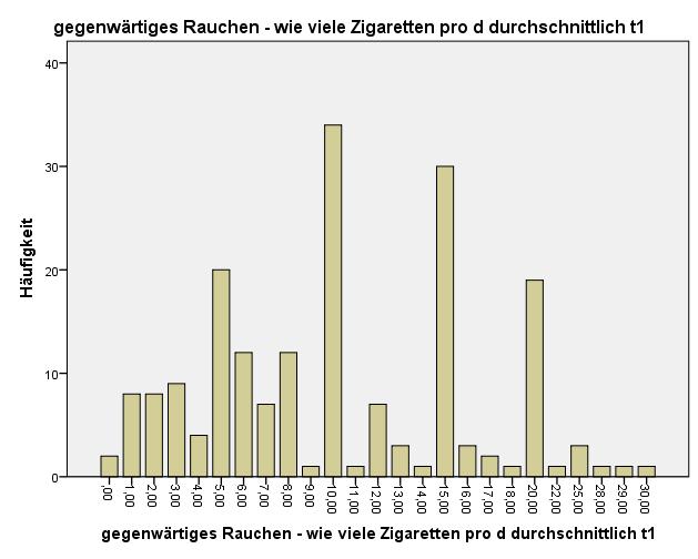 Zigaretten/Tag durchschnittlich 191 10,45 6,32 0 30