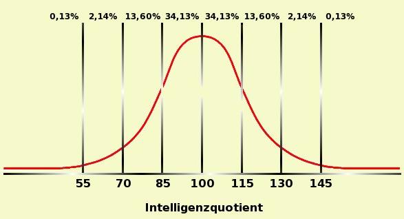 Verteilung des IQ in der Bevölkerung / ADHS 1) + 5,6 hochbegabt 2,27% 9% 105,6 Quelle: http://images.google.de/imgres?imgurl=http://www.online-iq.