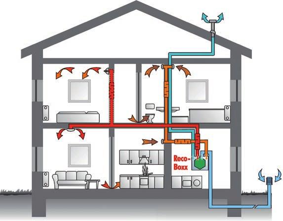 Vorteile einer Lüftungsanlage sind die Erhöhung des Wohnkomforts, eine erhöhte Einbruchsicherheit und die vermindert Lärm- und Schadstoffbelastung bei Stoßlüftungen.