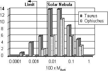 Scheibenmassen - Modelle des jungen Sonnensystems brauchen Scheibenmassen zwischen 0.01 und 0.1M Sonne.