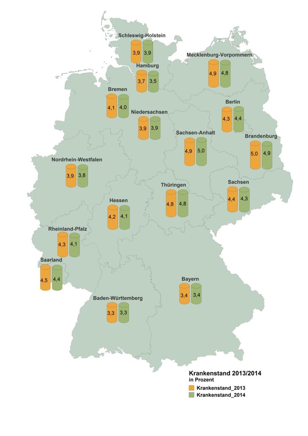 DAK-Gesundheitsreport -11- Hessen 2015 1.2 Hessen im Vergleich zu anderen Bundesländern Hessen hatte wie bereits im Jahr 2013 erneut einen Krankenstandswert, der über dem Bundesniveau liegt.