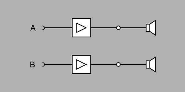 Installation und Inbetriebnahme Mögliche Betriebsarten Abhängig vom jeweiligen Anwendungsfall kann der Verstärker in verschiedenen Betriebsarten eingesetzt werden: Stereo-Modus Beide Endstufenkanäle