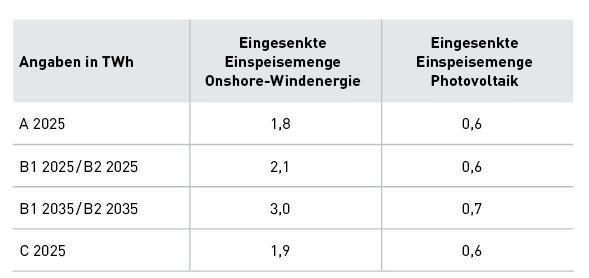 Ergebnisse der EE-Spitzenkappung Maximale Einsenkung der Einspeisung bei Wind onshore ca. 8,2 GW und bei Photovoltaik ca. 5,4 GW in B1/B2 2025. In etwa 2.