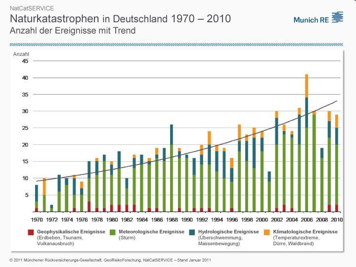 1) Wetterbedingte Naturkatastrophen nehmen stetig zu Anzahl der Schadenereignisse in Deutschland 1970 2010 790 bedeutsame Schadenereignisse 70 % Stürme und Unwetter 20 % Überschwemmungen,