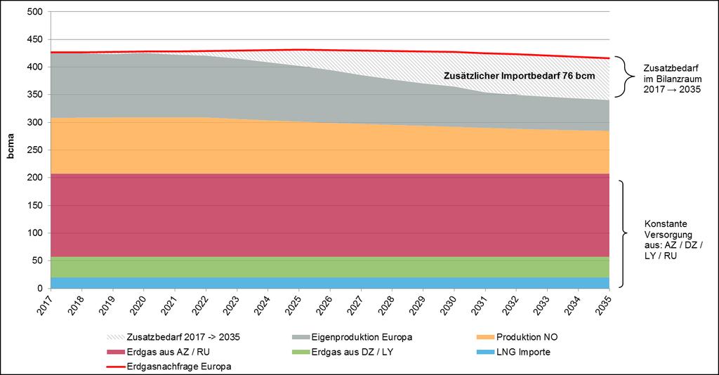 11.3.1 Erdgasbedarf Europa Auf Basis der Daten des aktuellen TYNDP 2017 ergibt sich bis zum Jahr 2035 ein zusätzlicher Importbedarf für Europa in Höhe von rund 76 bcm/a (vgl. Abbildung 16).