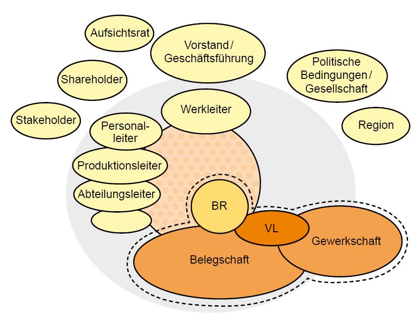 Das Hintergrundmodell für das Werk Die dynamische Rolle des BR VW Emden als Interessenvertretung sowie Vermittler und Vertreter für den langfristigen Erhalt des Unternehmens.
