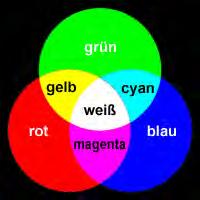 OpenGL: A Drawing Survival Kit Farben unter OpenGL (additive Farbmischung): glcolor3f(0.,1.,0.); glcolor3f(1.,1.,0.); glcolor3f(0.,1.,1.); glcolor3f(1.,0.,0.); glcolor3f(0.,0.,1.); glcolor3f(1.0, 0.