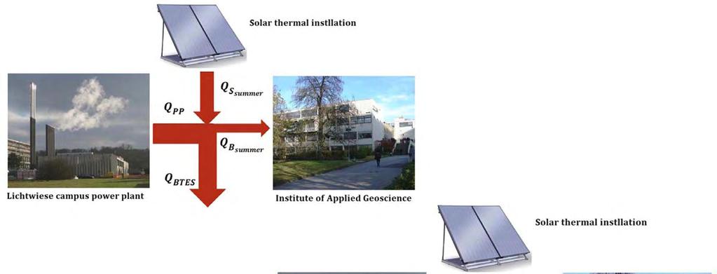Szenario 3: BHKW + Solarthermie / MTHTS / Abnehmer