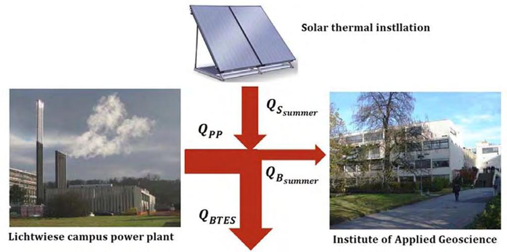 Gekoppelte Systeme Eine sinnvolle Kopplung verschiedener erneuerbarer Energien zur Heizwärmeversorgung bestehender Gebäudekomplexe ist i.d.r. nur über Speichersysteme möglich.