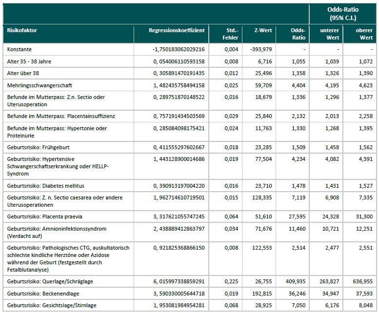 Modul 16/1 Geburtshilfe Qualitätsmerkmale 2016 Risikofaktoren zum verwendeten Geburtshilfe-Score für QI-ID