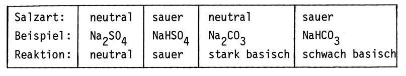 28 ableitet. In wäßriger Lösung tritt bei Salzen Hydrolyse ein, wodurch die unterschiedliche Reaktion hervorgerufen wird. Hydrolyse ist der umgekehrte Vorgang einer Neutralisation (siehe 2.4.5.