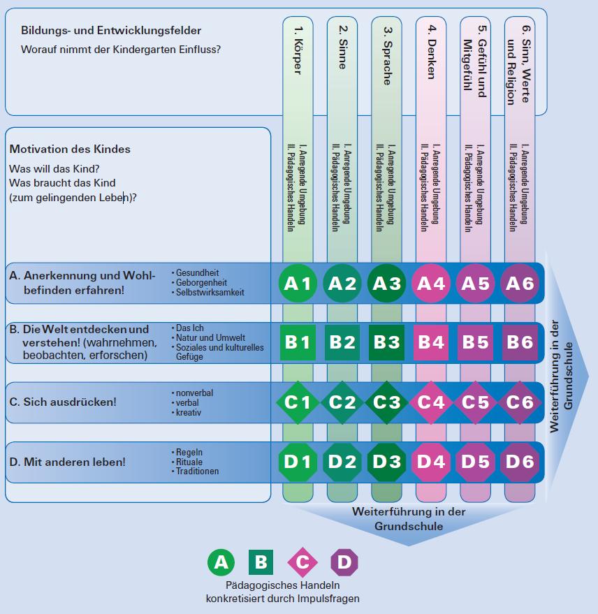 1.2.3 Orientierungsplan Mit dem Orientierungsplan ( 9 (2) KiTaG) für Bildung und Erziehung für Kindergärten konkretisiert Baden-Württemberg den Bildungsauftrag des Kindergartens und stärkt damit die
