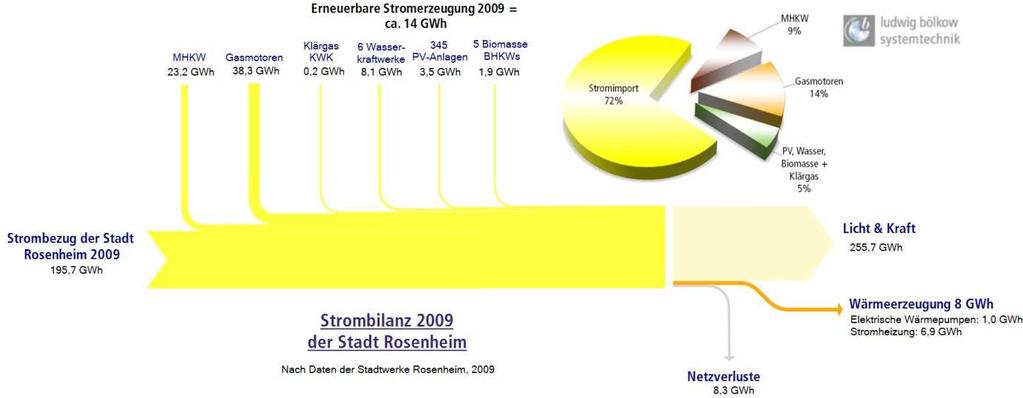 INTEGRIERTES ENERGIE-, KLIMA- UND UMWELTSCHUTZKONZEPT ROSENHEIM 2025 9 STROMBILANZ 1.3 Strombilanz Abbildung 7 zeigt die Strombilanz der Stadt Rosenheim für das Jahr 2009.
